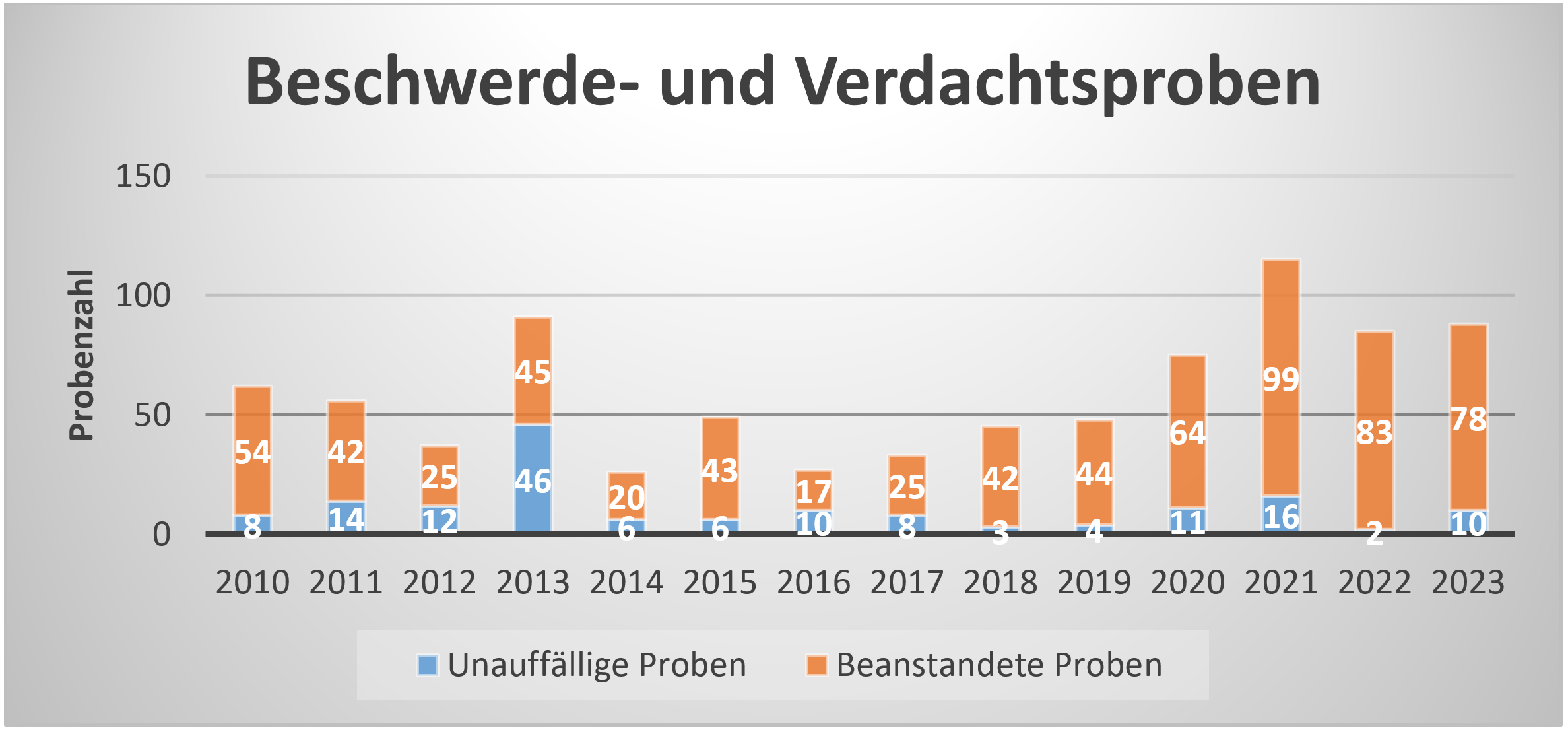 Grafisch dargestellt sind mittels eines Balkendiagramms die Anzahl der untersuchten und davon beanstandeten Beschwerde- und Verdachtsproben in Baden-Württemberg, aufgeschlüsselt nach den Jahren 2010 – 2023. Es ist sichtbar, dass Beschwerde- und Verdachtsproben überdurchschnittlich häufig zu beanstanden sind.